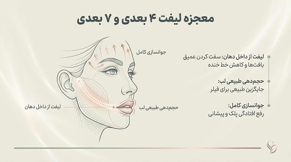 لیفت 4 بعدی و 7 بعدی با فوتونا