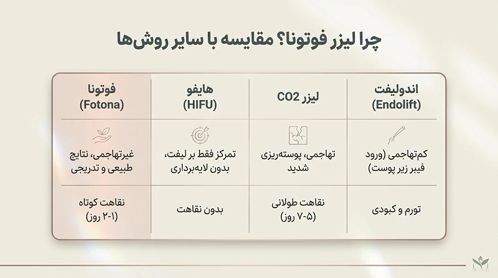 جدول مقایسه لیزر فوتونا با سایر روش های درمانی